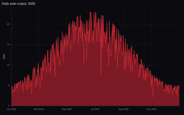 Area: basic time series