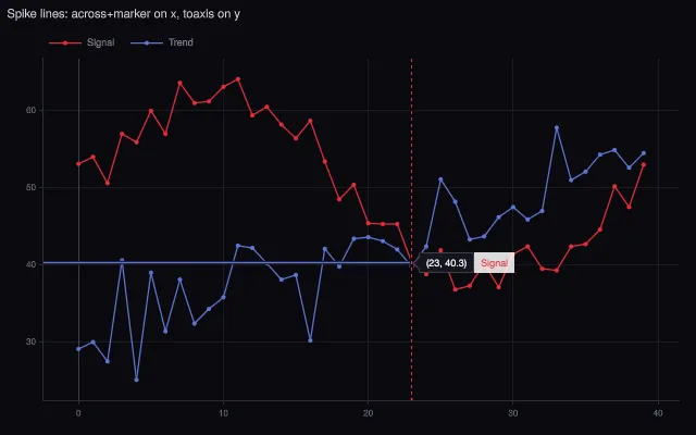 Axes: spike lines on hover