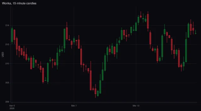 Candlestick: intraday with overnight breaks
