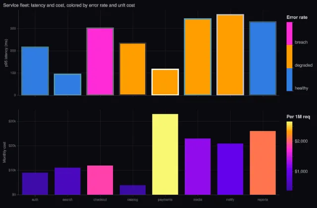 Colorbar: bars colored by a metric, one colorbar per panel