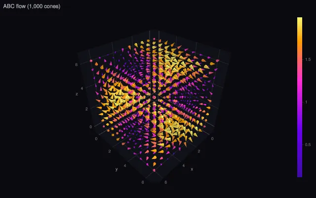 Cone: ABC flow, 1,000 cones