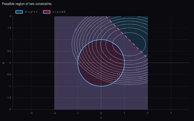 Contour: constraint contours