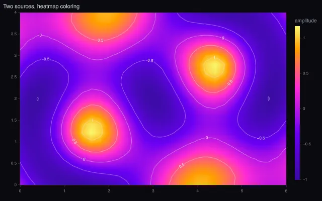 Contour: heatmap coloring