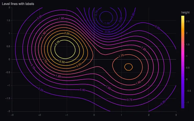 Contour: lines with labels