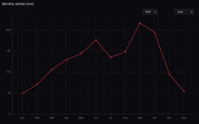 Controls: dropdowns that switch the chart type and color