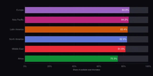 Airline industry: How much seat capacity is used