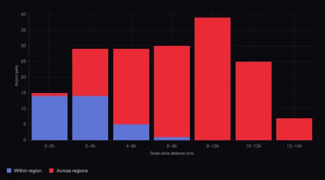 Airline industry: The shape of route distances