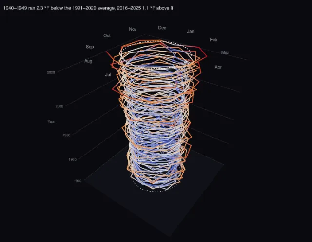 Dallas weather: climate spiral