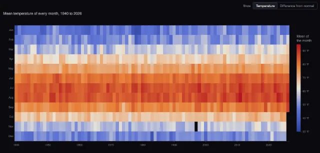 Dallas weather: every month since 1940
