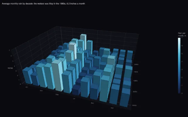 Dallas weather: monthly rain by decade in 3D