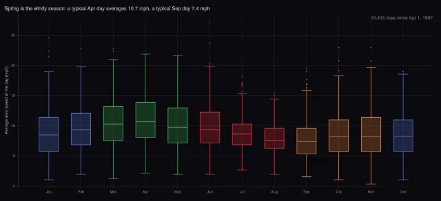 Dallas weather: wind speed by month