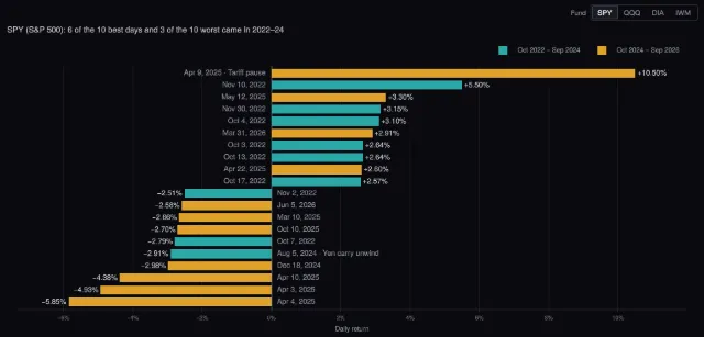 Index funds: the ten best and ten worst days