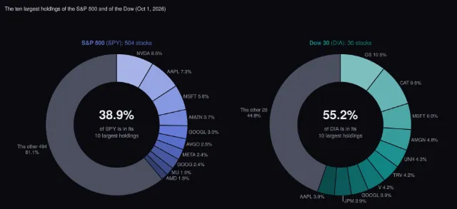Index funds: how much is in the ten largest holdings