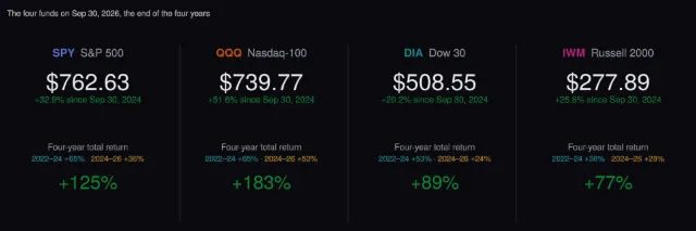 Index funds: where the four funds ended