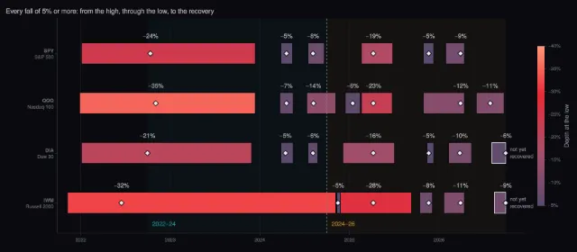 Index funds: every fall of 5% or more