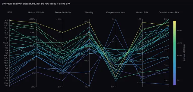 Index funds: every ETF in parallel coordinates