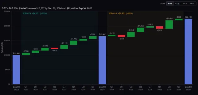 Index funds: $10,000 quarter by quarter