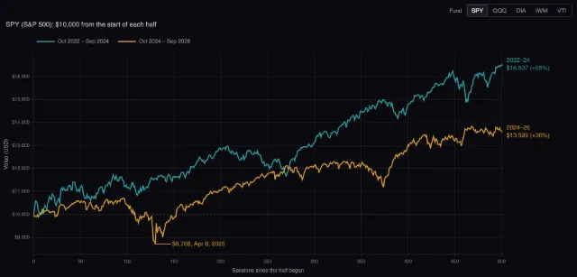 Index funds: the two halves from the same start