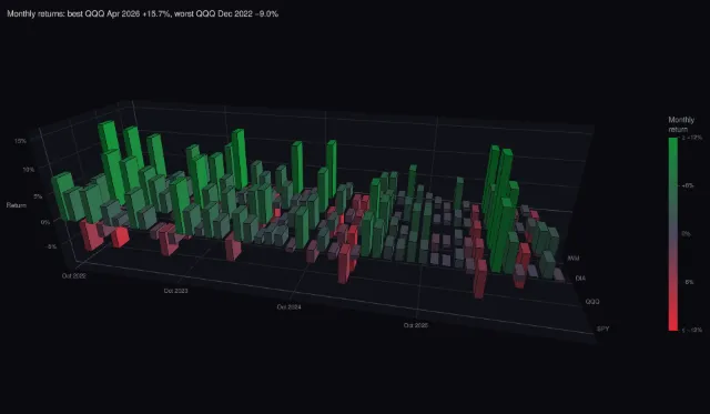 Index funds: monthly returns in 3D
