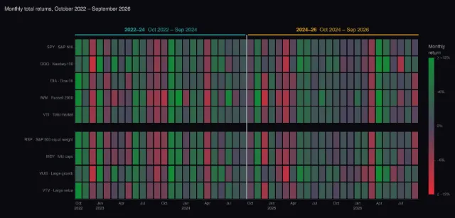 Index funds: monthly returns