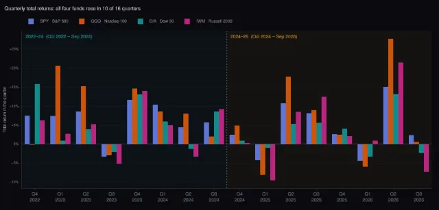 Index funds: quarterly returns