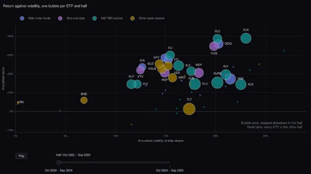 Index funds: risk and return of 27 ETFs, half by half