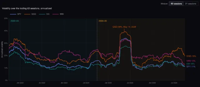Index funds: rolling volatility