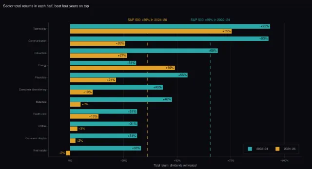 Index funds: sector returns in each half