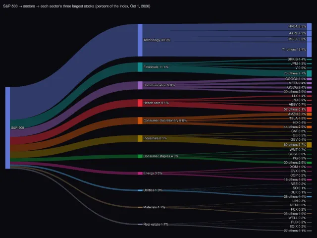 Index funds: from the S&P 500 to its sectors and largest stocks