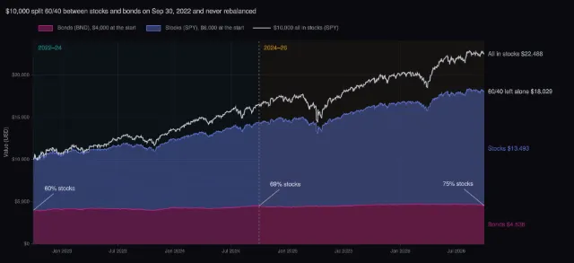 Index funds: a 60/40 portfolio left alone