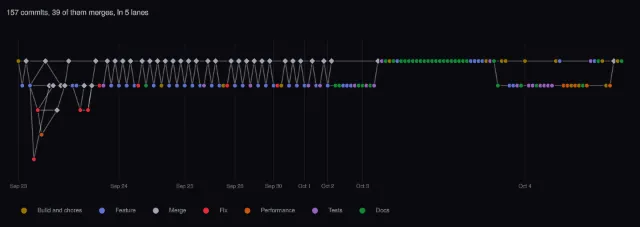 This repository: the commit graph