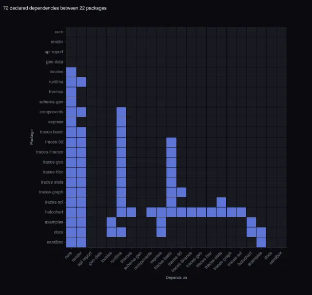 This repository: the package dependencies as a matrix