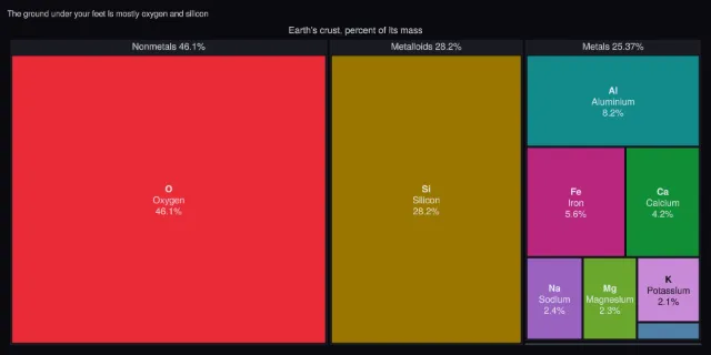 Composition: the Earth’s crust as a treemap