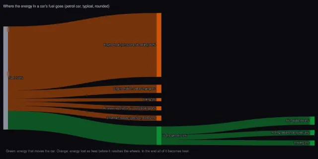 Energy: where a car’s fuel goes