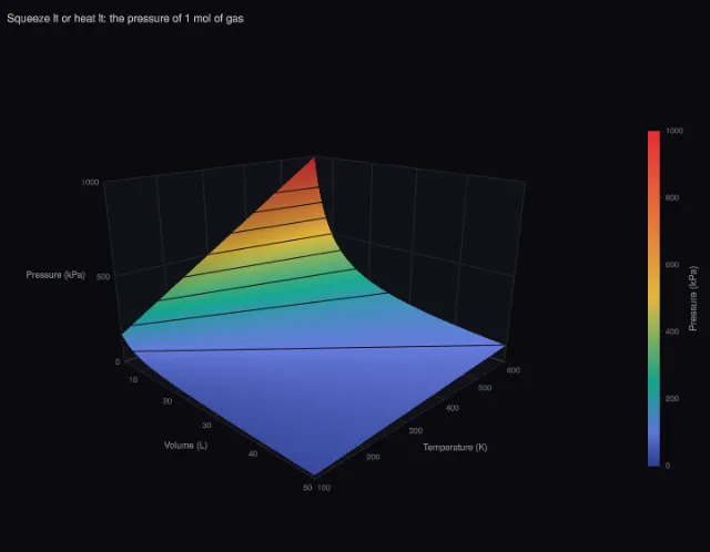 Ideal gas: pressure by volume and temperature