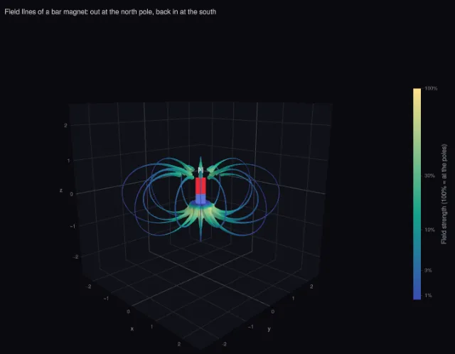 Magnetism: field lines of a bar magnet