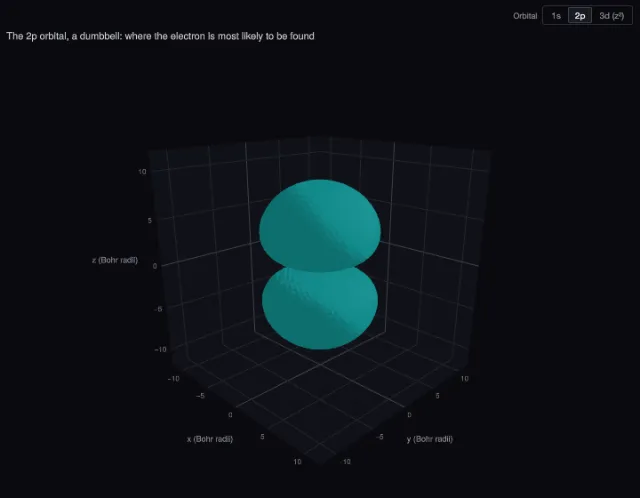 Atoms: shapes of hydrogen orbitals