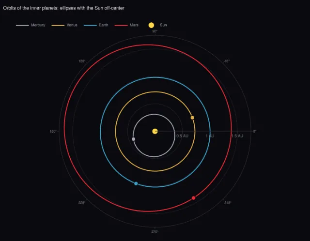 Planets: orbits of the inner planets