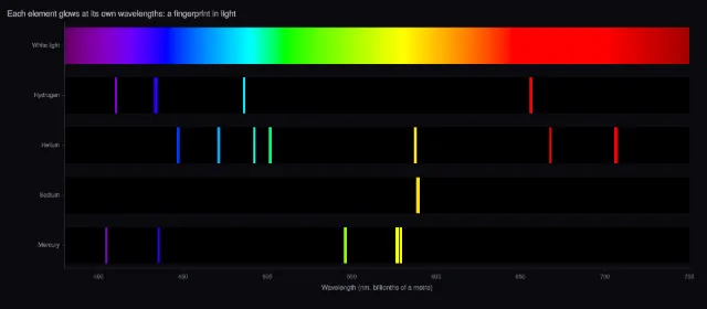 Light: emission line spectra