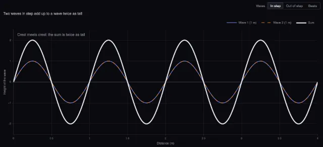 Waves: adding two waves