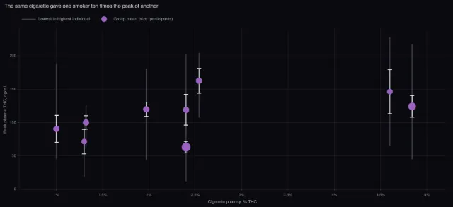 Smoked THC: peak plasma concentration by cigarette potency