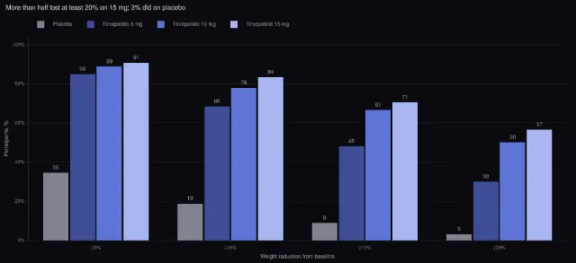 Tirzepatide: weight-loss thresholds reached in SURMOUNT-1