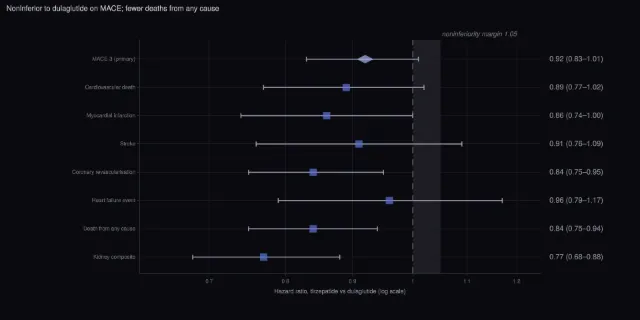 Tirzepatide vs dulaglutide: cardiovascular outcomes (SURPASS-CVOT)