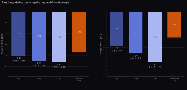Tirzepatide vs semaglutide 1 mg in type 2 diabetes (SURPASS-2)