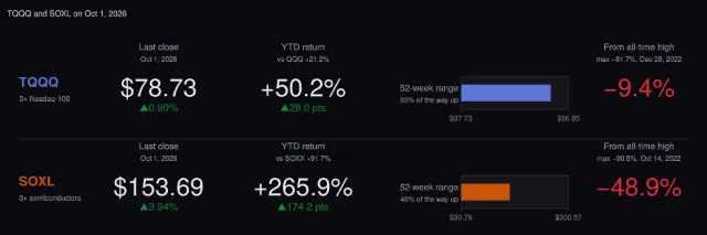 TQQQ and SOXL: KPI dashboard
