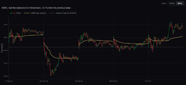TQQQ and SOXL: five sessions in 5-minute bars