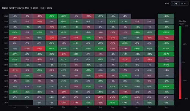 TQQQ and SOXL: monthly returns calendar
