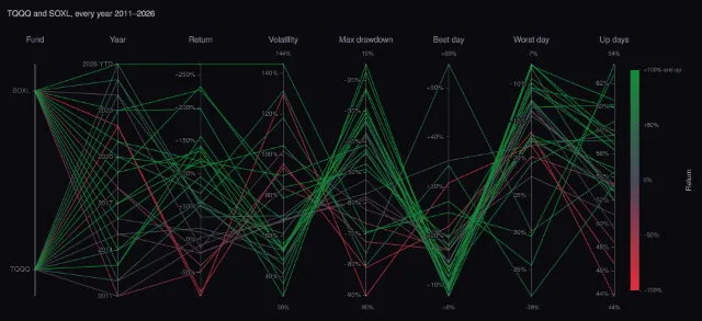 TQQQ and SOXL: every year in parallel coordinates