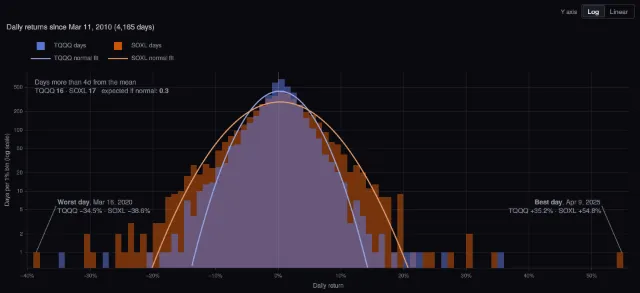 TQQQ and SOXL: distribution of daily returns