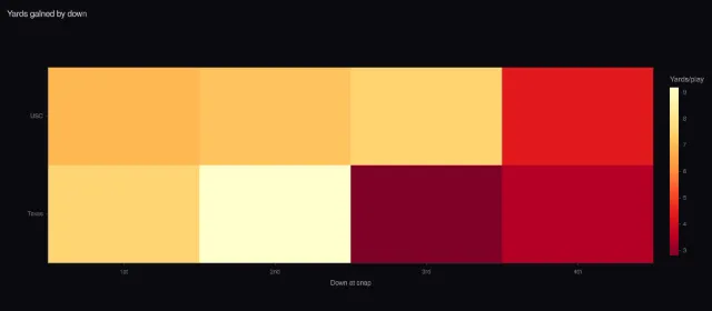 USC–Texas: Yards gained by down